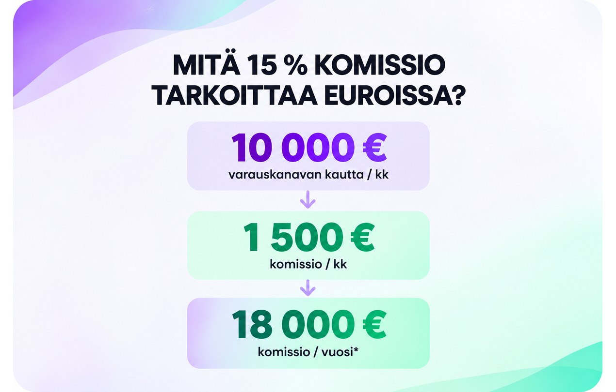 15 prosentin varauskanavakomission esimerkkilaskelma